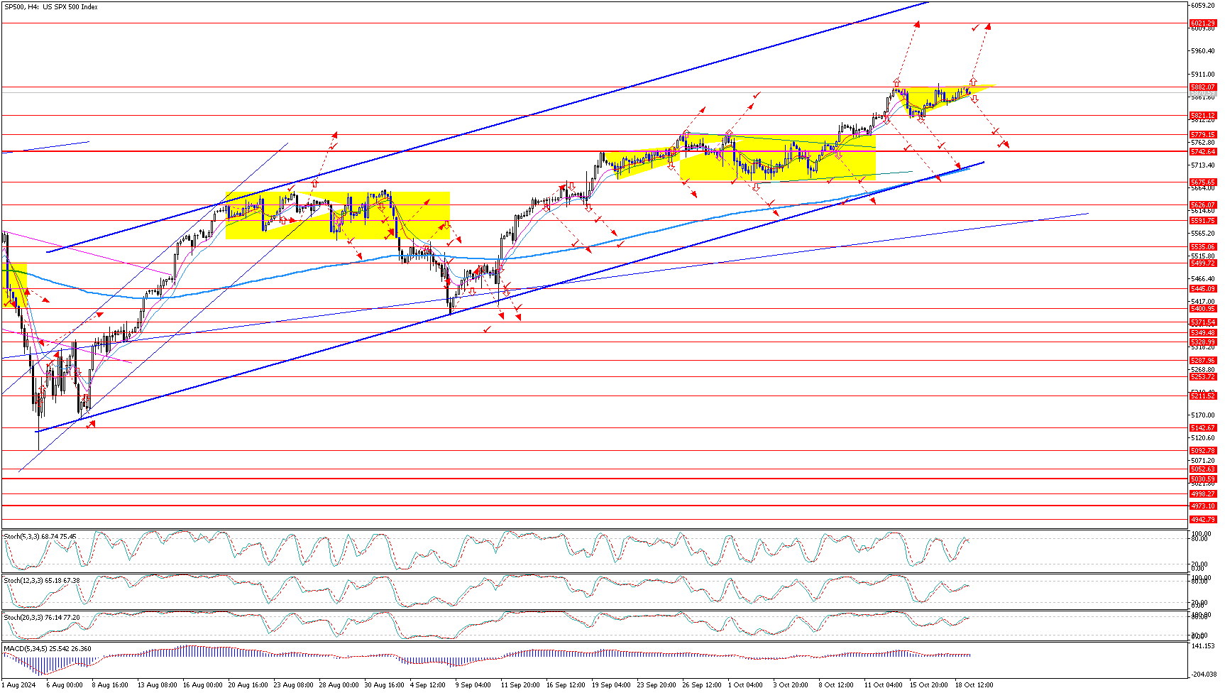 SP500H4